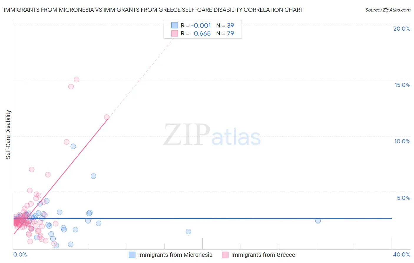 Immigrants from Micronesia vs Immigrants from Greece Self-Care Disability