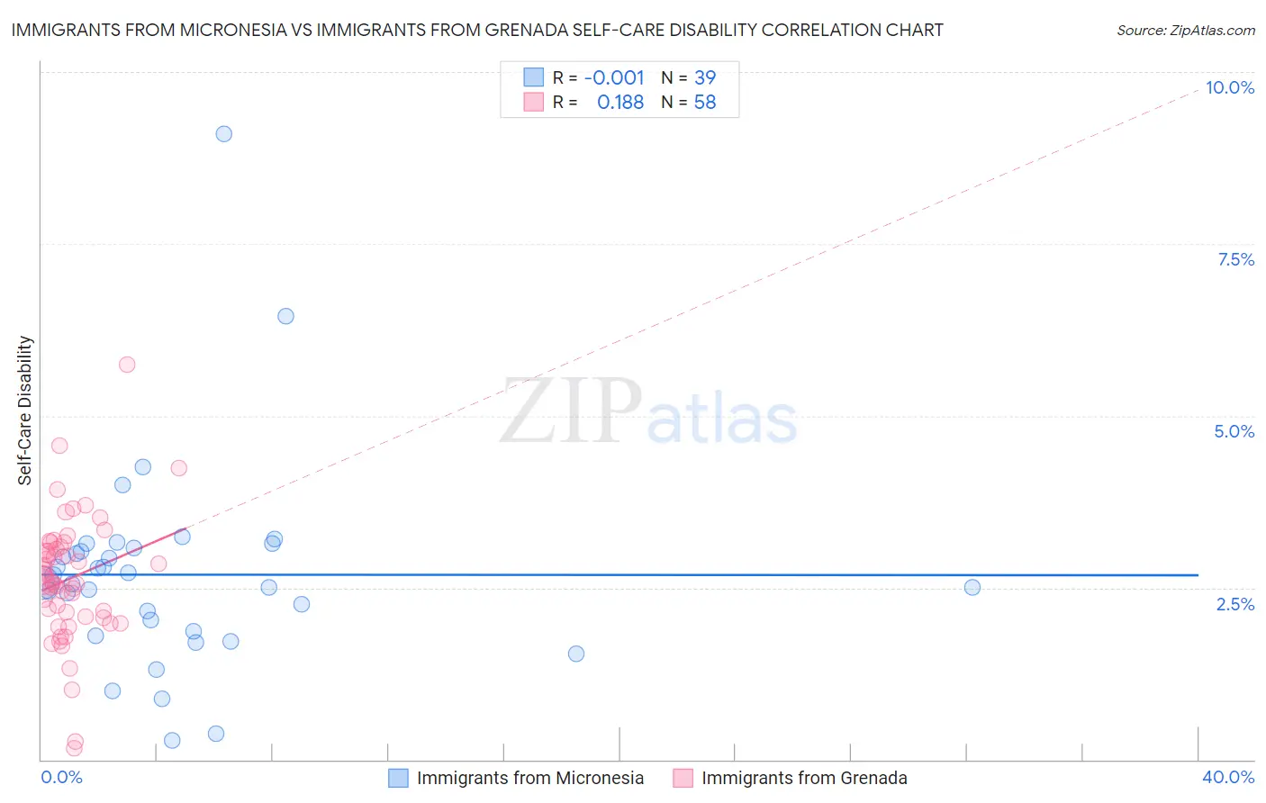 Immigrants from Micronesia vs Immigrants from Grenada Self-Care Disability