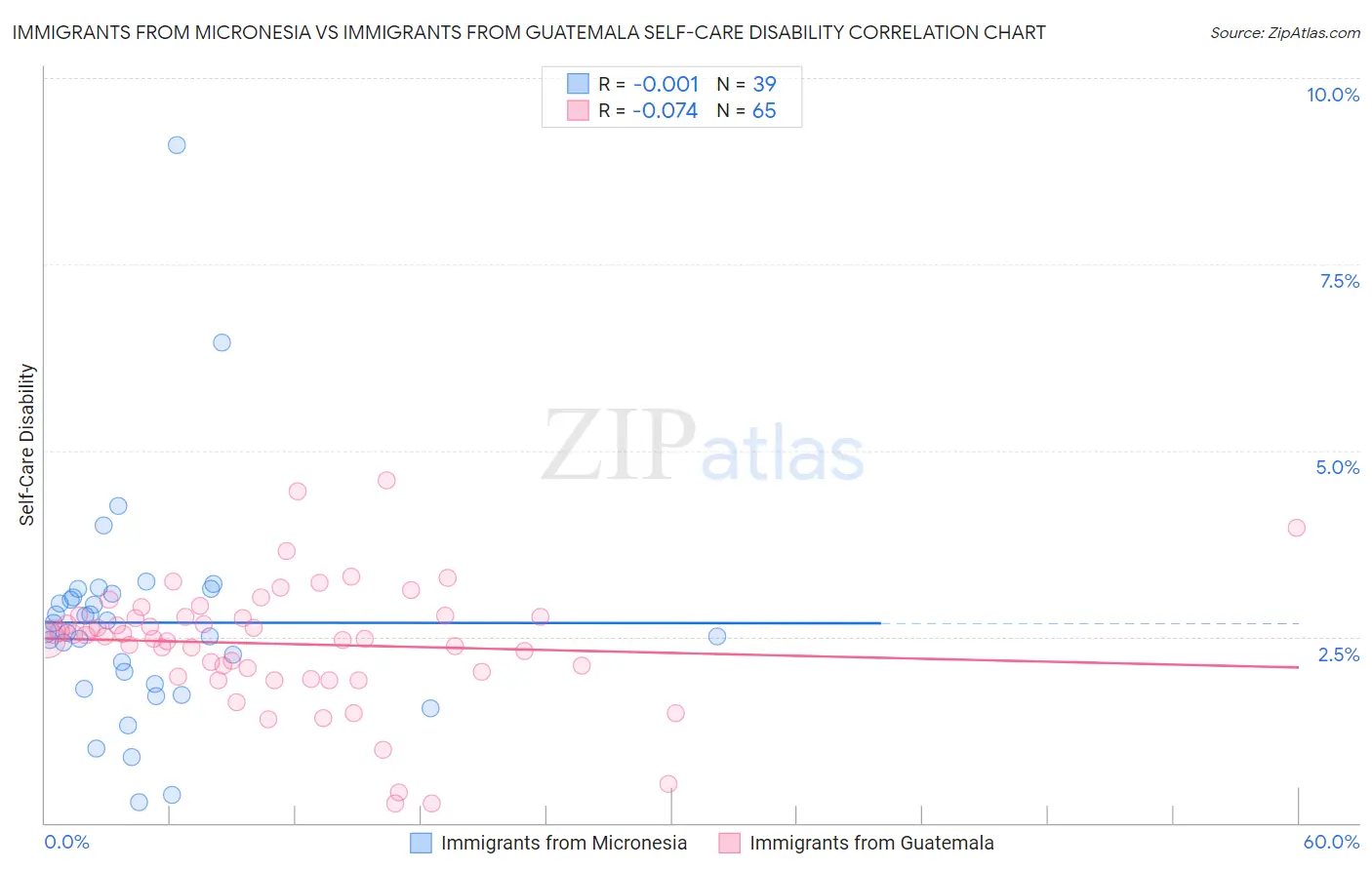 Immigrants from Micronesia vs Immigrants from Guatemala Self-Care Disability