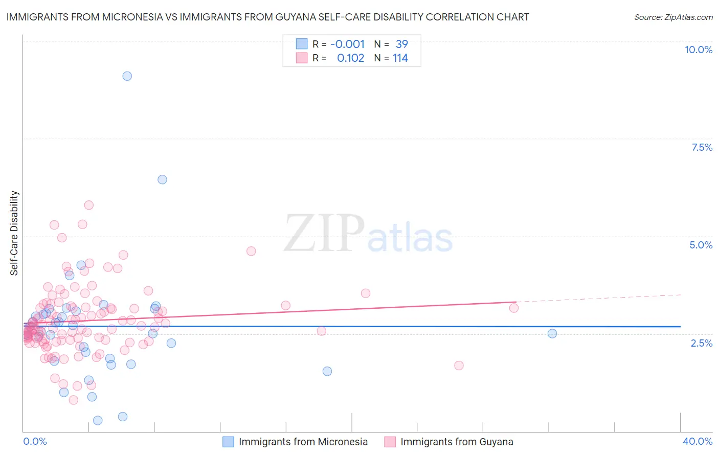 Immigrants from Micronesia vs Immigrants from Guyana Self-Care Disability