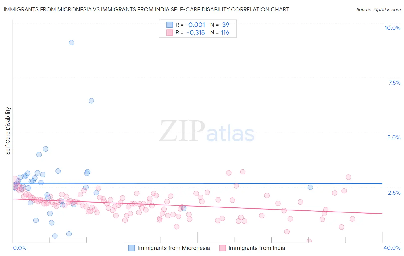 Immigrants from Micronesia vs Immigrants from India Self-Care Disability