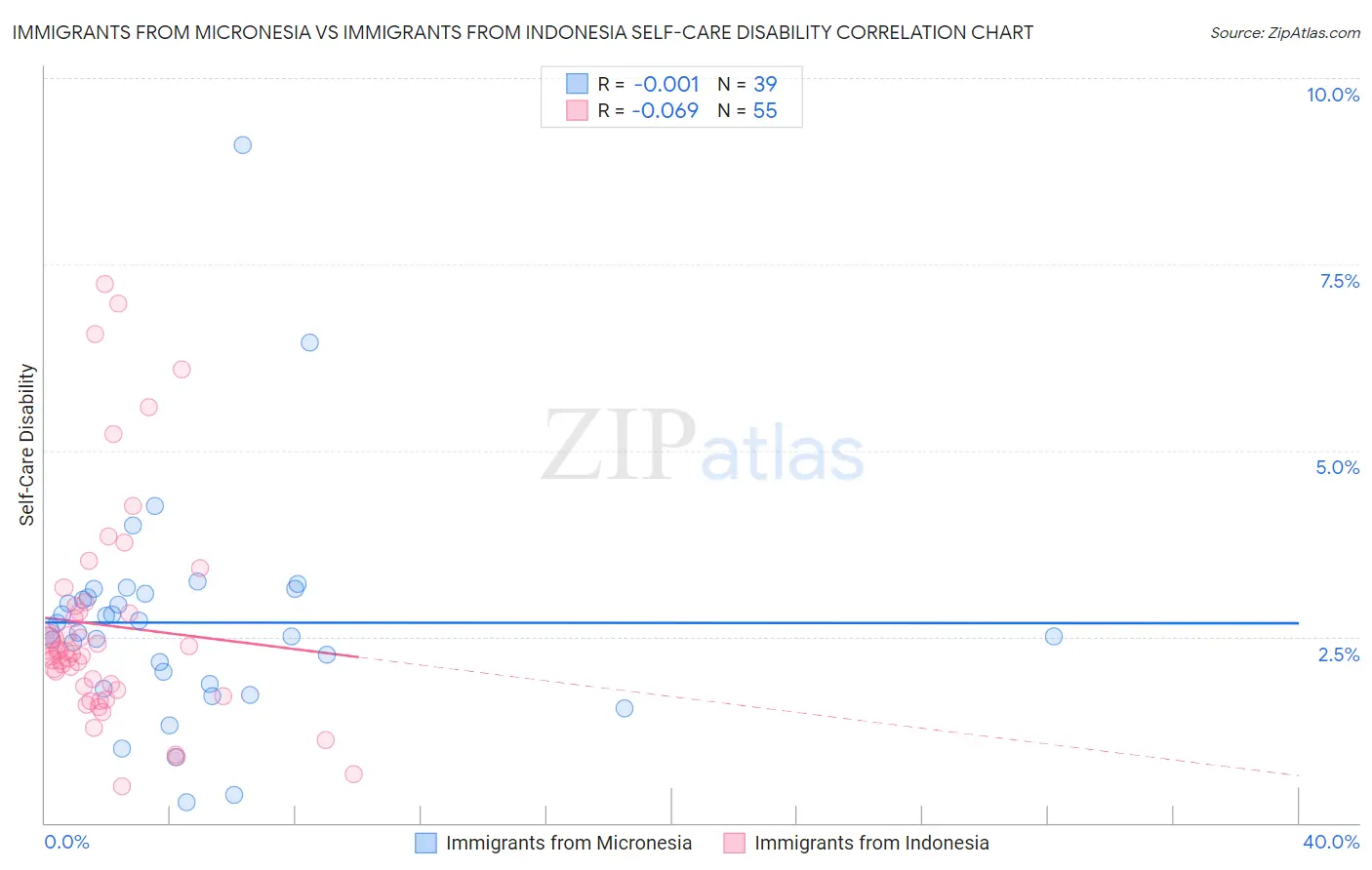 Immigrants from Micronesia vs Immigrants from Indonesia Self-Care Disability