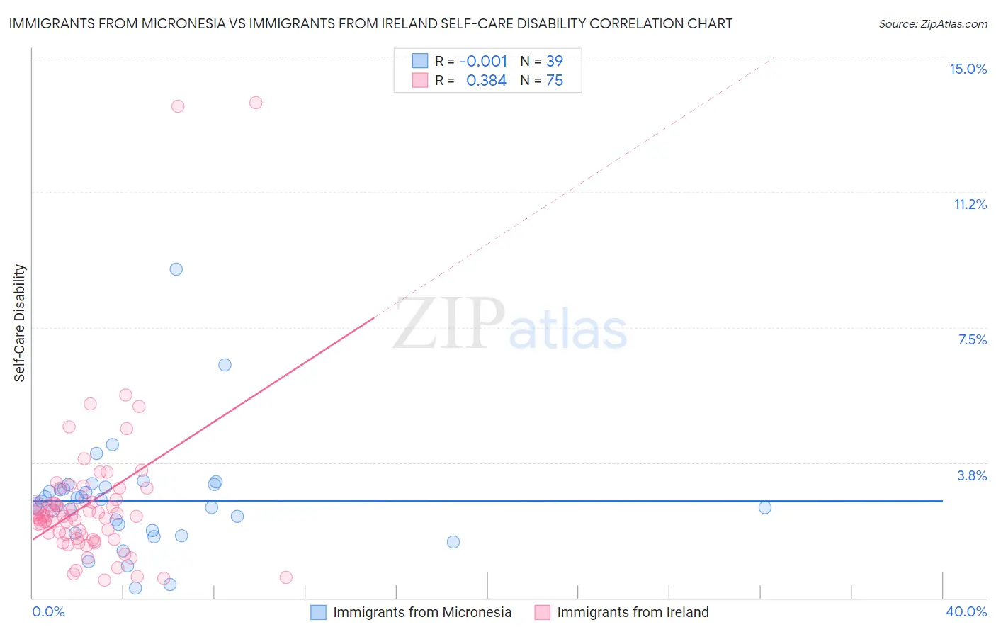 Immigrants from Micronesia vs Immigrants from Ireland Self-Care Disability