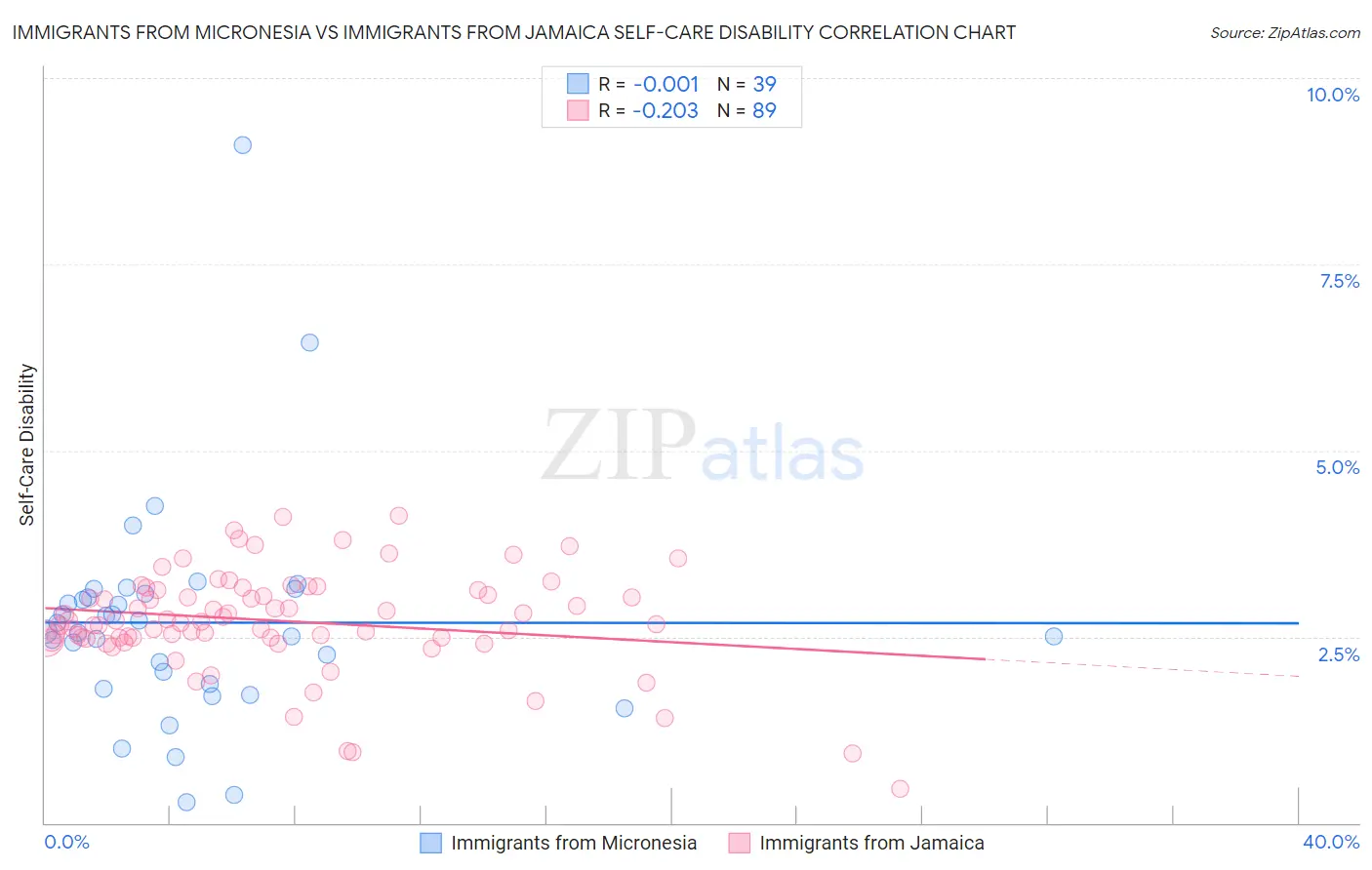 Immigrants from Micronesia vs Immigrants from Jamaica Self-Care Disability