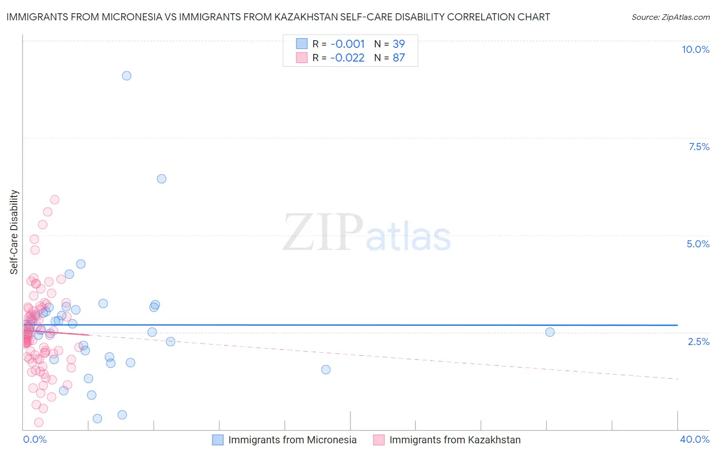 Immigrants from Micronesia vs Immigrants from Kazakhstan Self-Care Disability