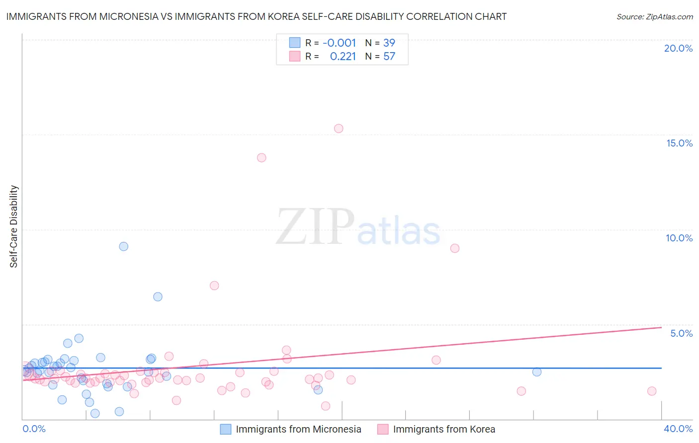 Immigrants from Micronesia vs Immigrants from Korea Self-Care Disability