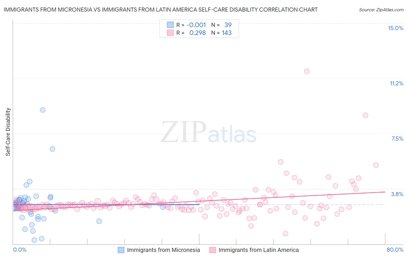 Immigrants from Micronesia vs Immigrants from Latin America Self-Care Disability