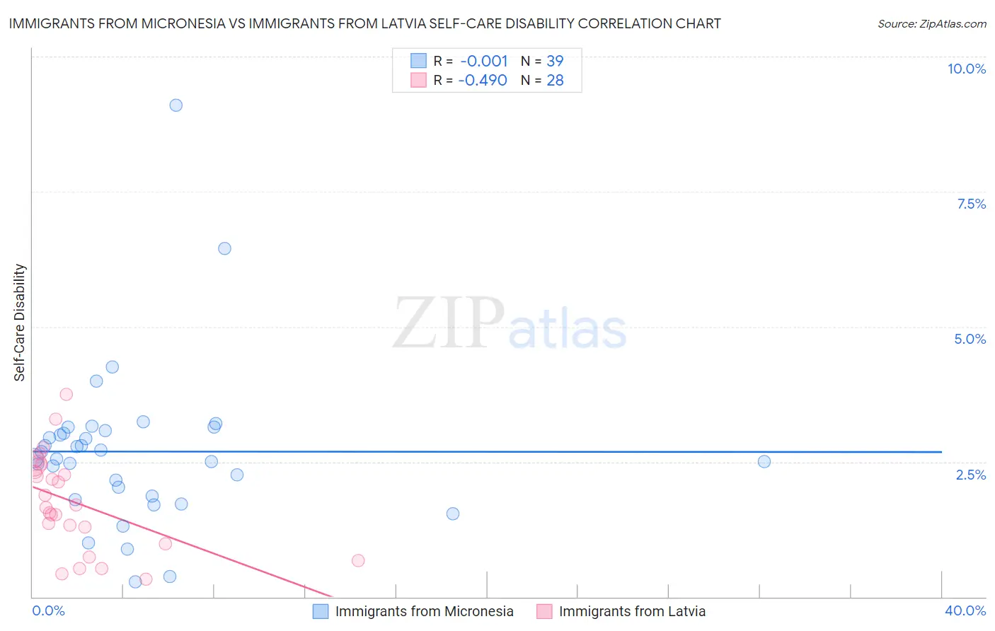 Immigrants from Micronesia vs Immigrants from Latvia Self-Care Disability