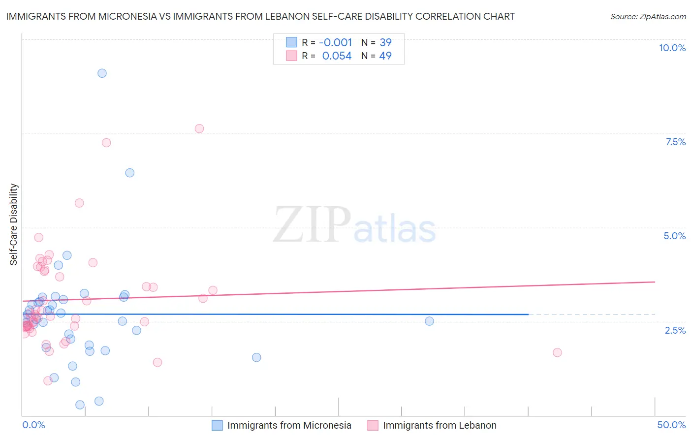 Immigrants from Micronesia vs Immigrants from Lebanon Self-Care Disability