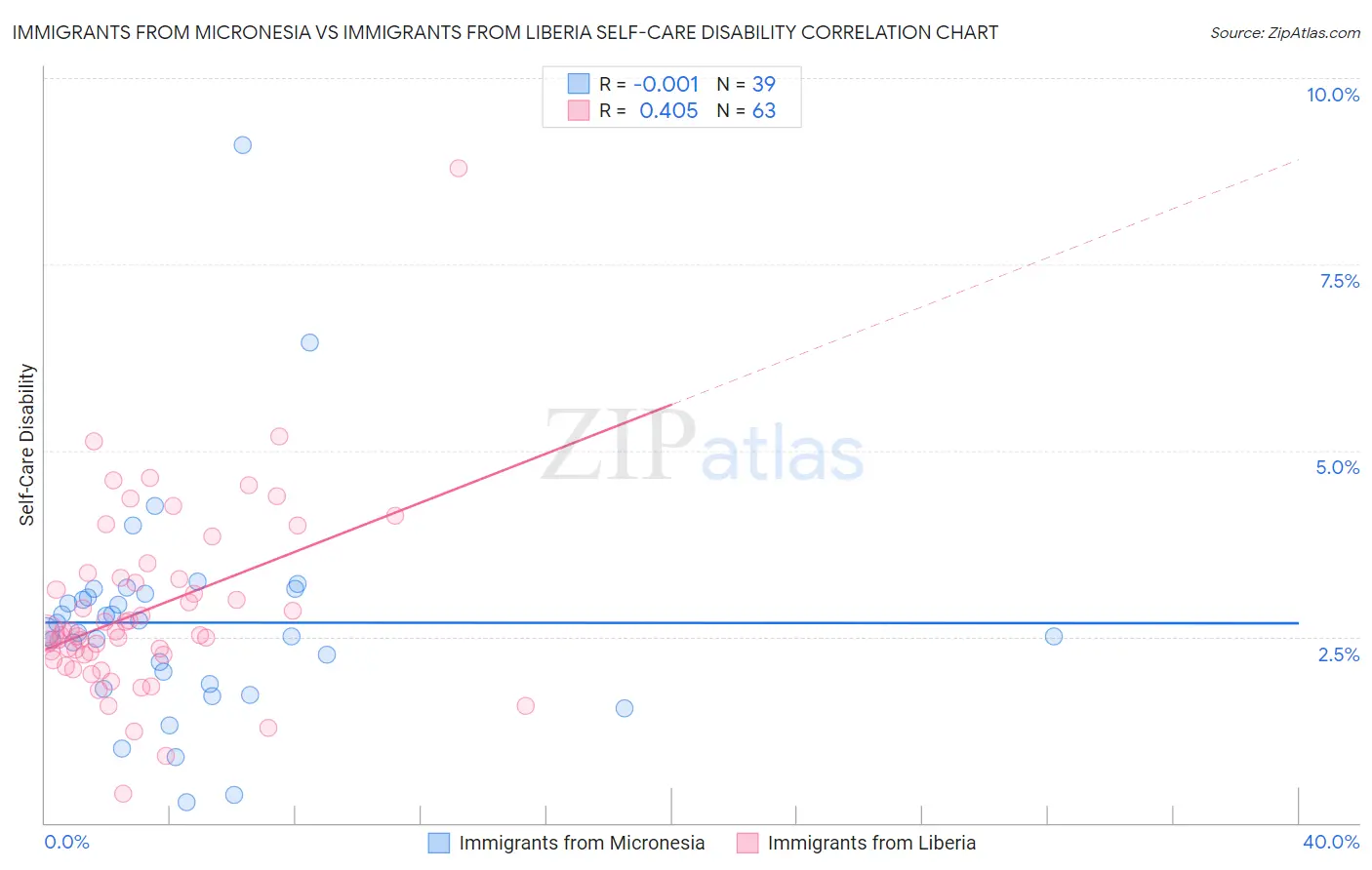 Immigrants from Micronesia vs Immigrants from Liberia Self-Care Disability