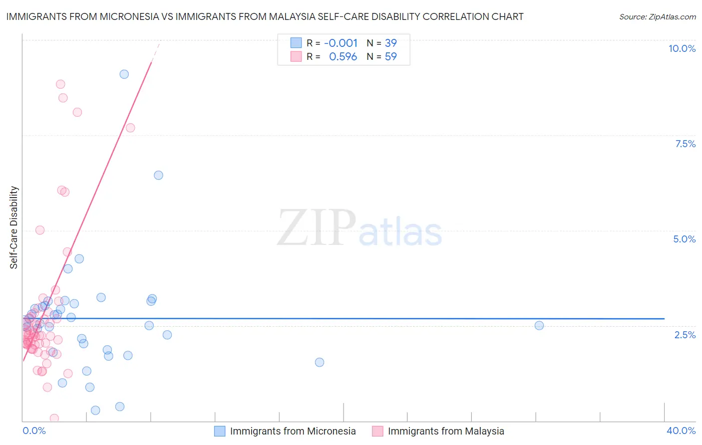 Immigrants from Micronesia vs Immigrants from Malaysia Self-Care Disability