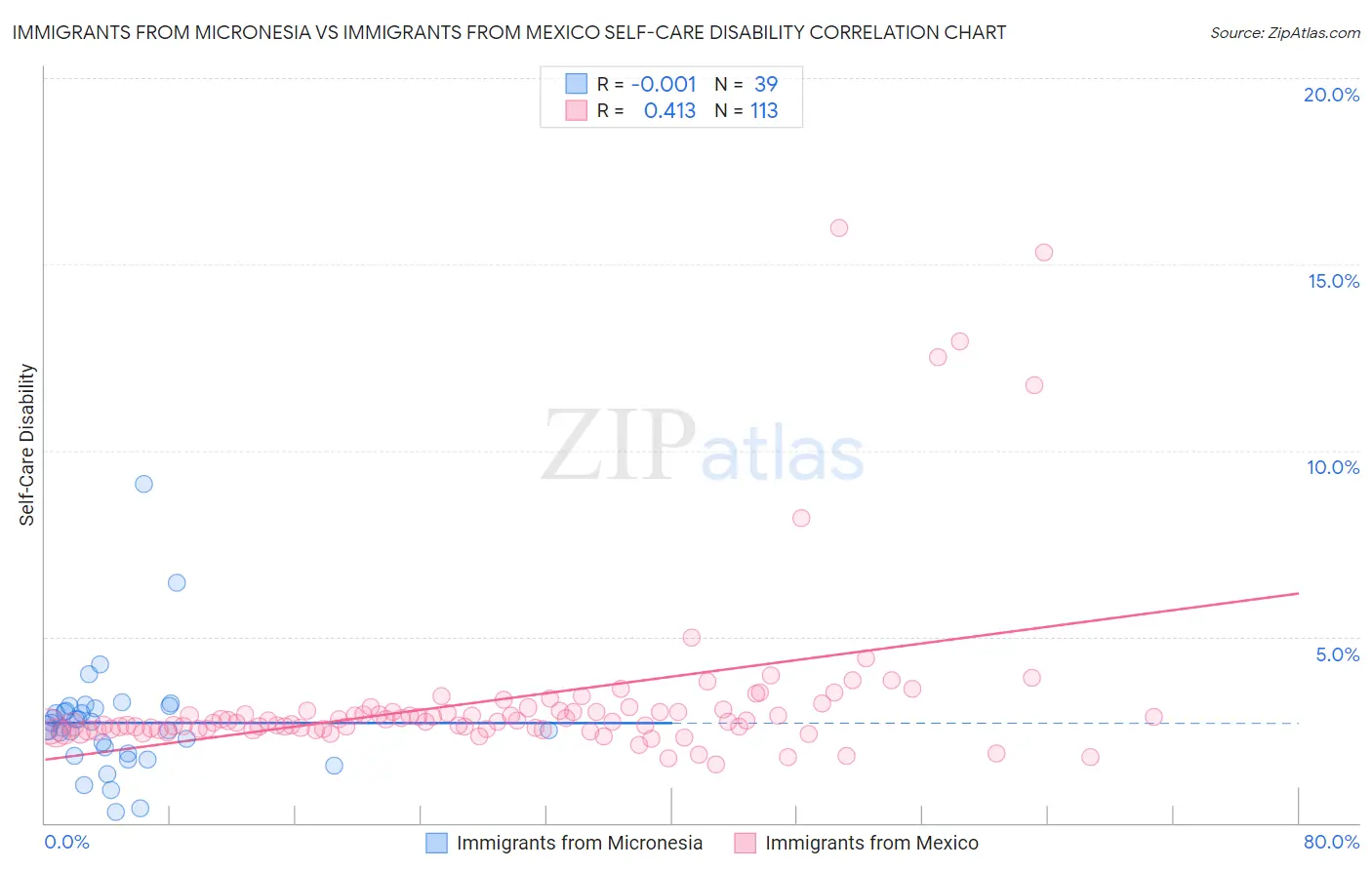 Immigrants from Micronesia vs Immigrants from Mexico Self-Care Disability