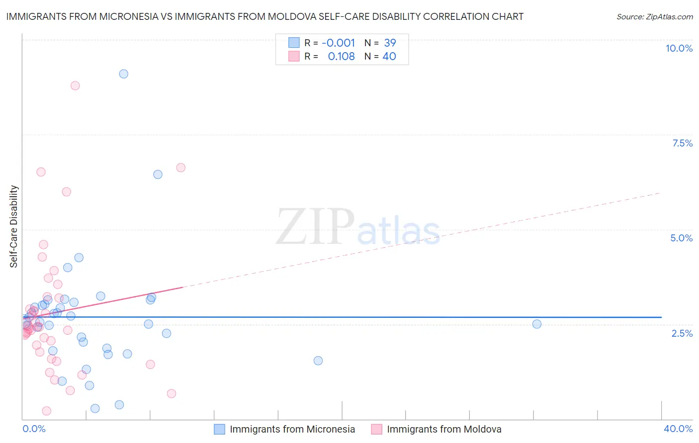 Immigrants from Micronesia vs Immigrants from Moldova Self-Care Disability