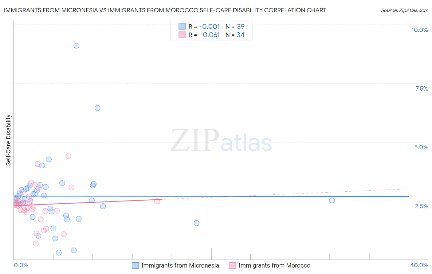 Immigrants from Micronesia vs Immigrants from Morocco Self-Care Disability