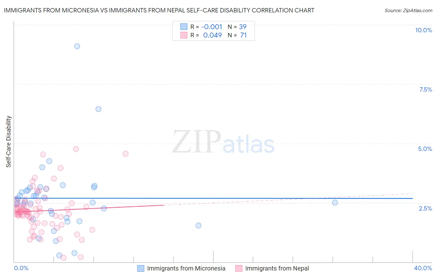 Immigrants from Micronesia vs Immigrants from Nepal Self-Care Disability