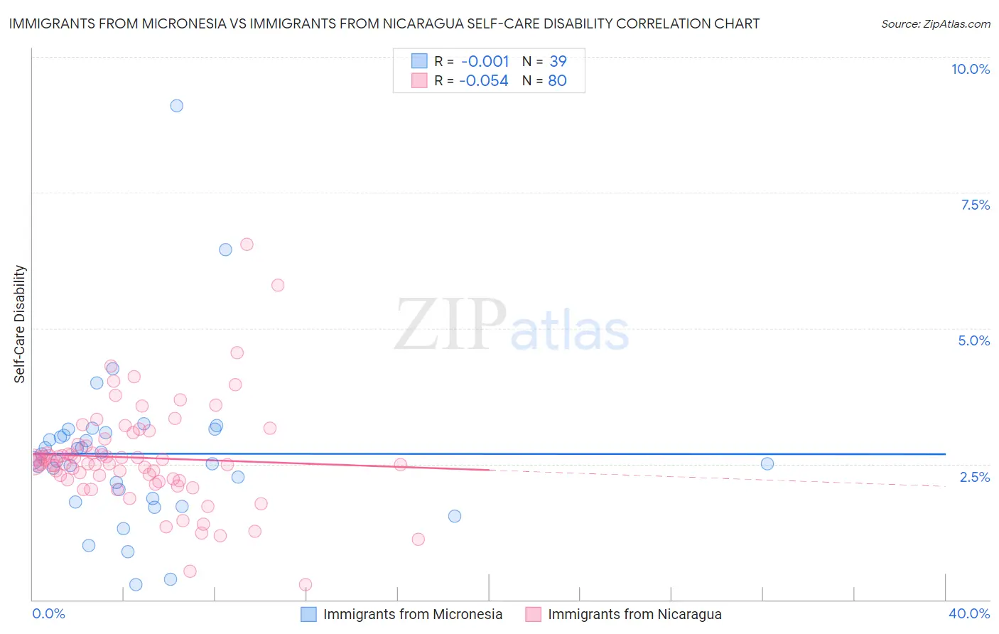 Immigrants from Micronesia vs Immigrants from Nicaragua Self-Care Disability