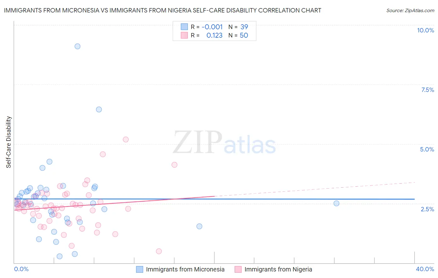 Immigrants from Micronesia vs Immigrants from Nigeria Self-Care Disability