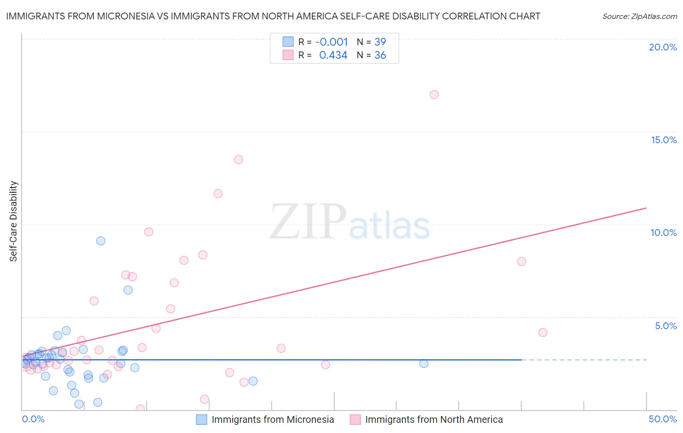 Immigrants from Micronesia vs Immigrants from North America Self-Care Disability
