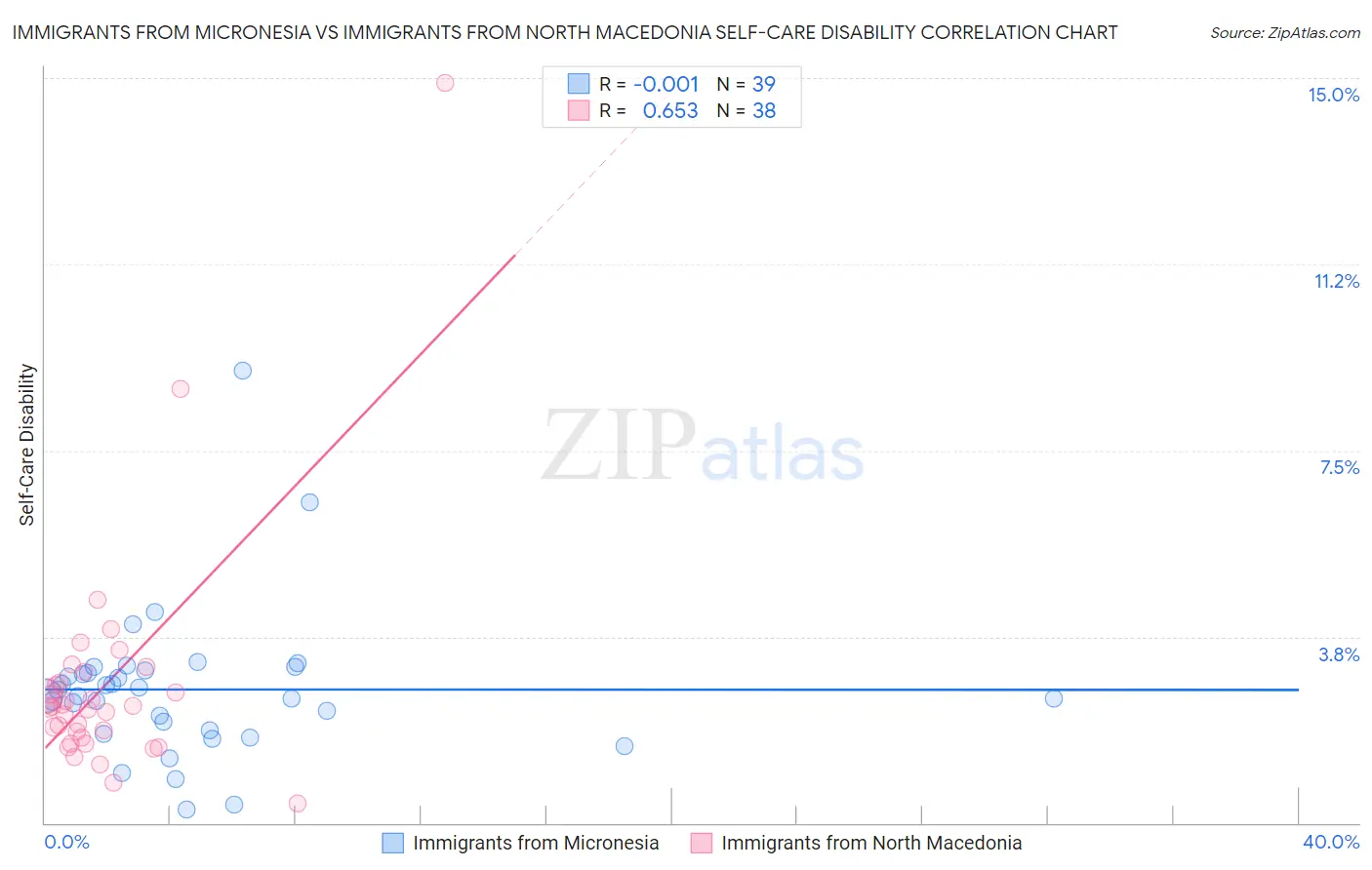Immigrants from Micronesia vs Immigrants from North Macedonia Self-Care Disability