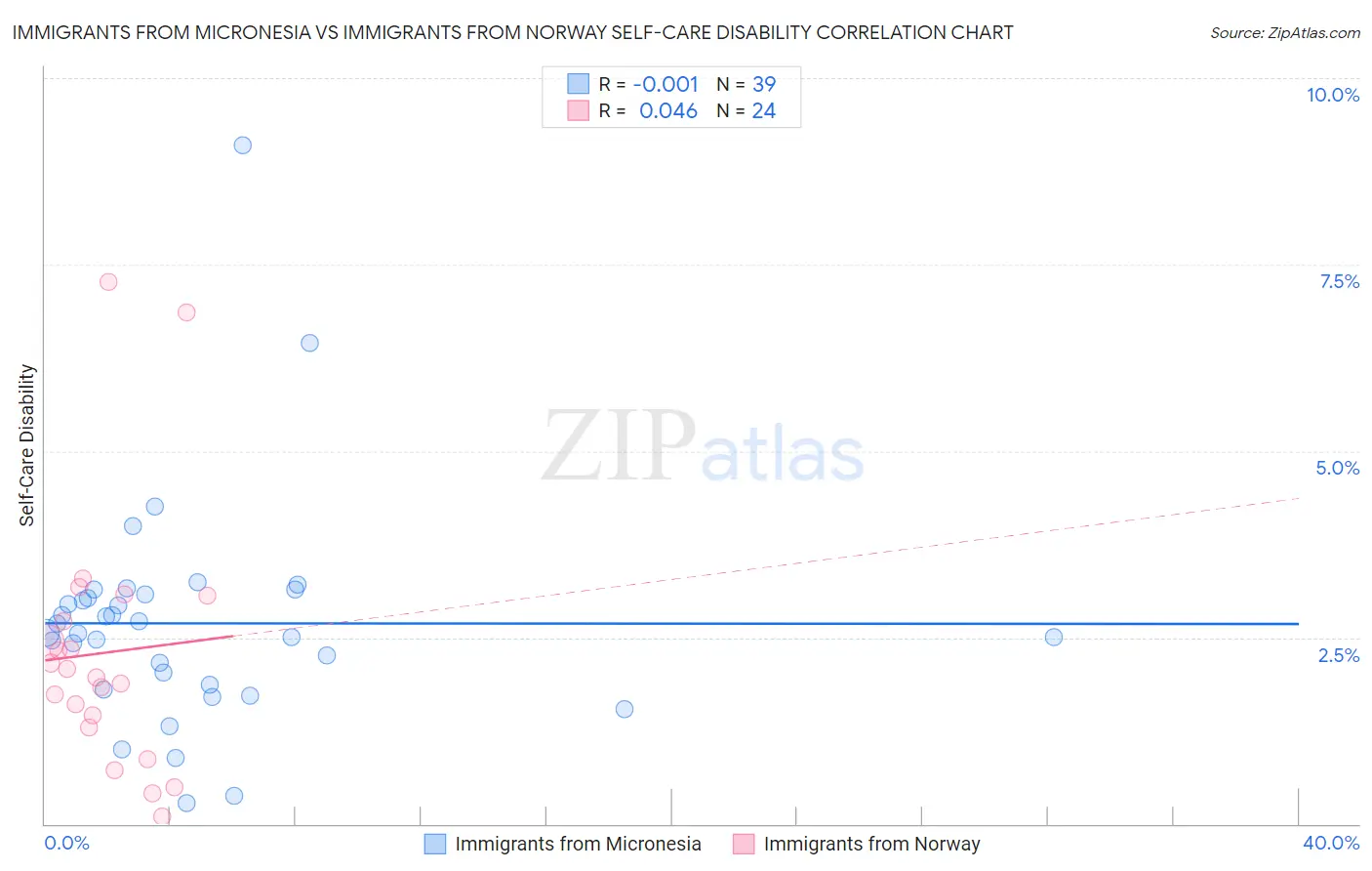 Immigrants from Micronesia vs Immigrants from Norway Self-Care Disability