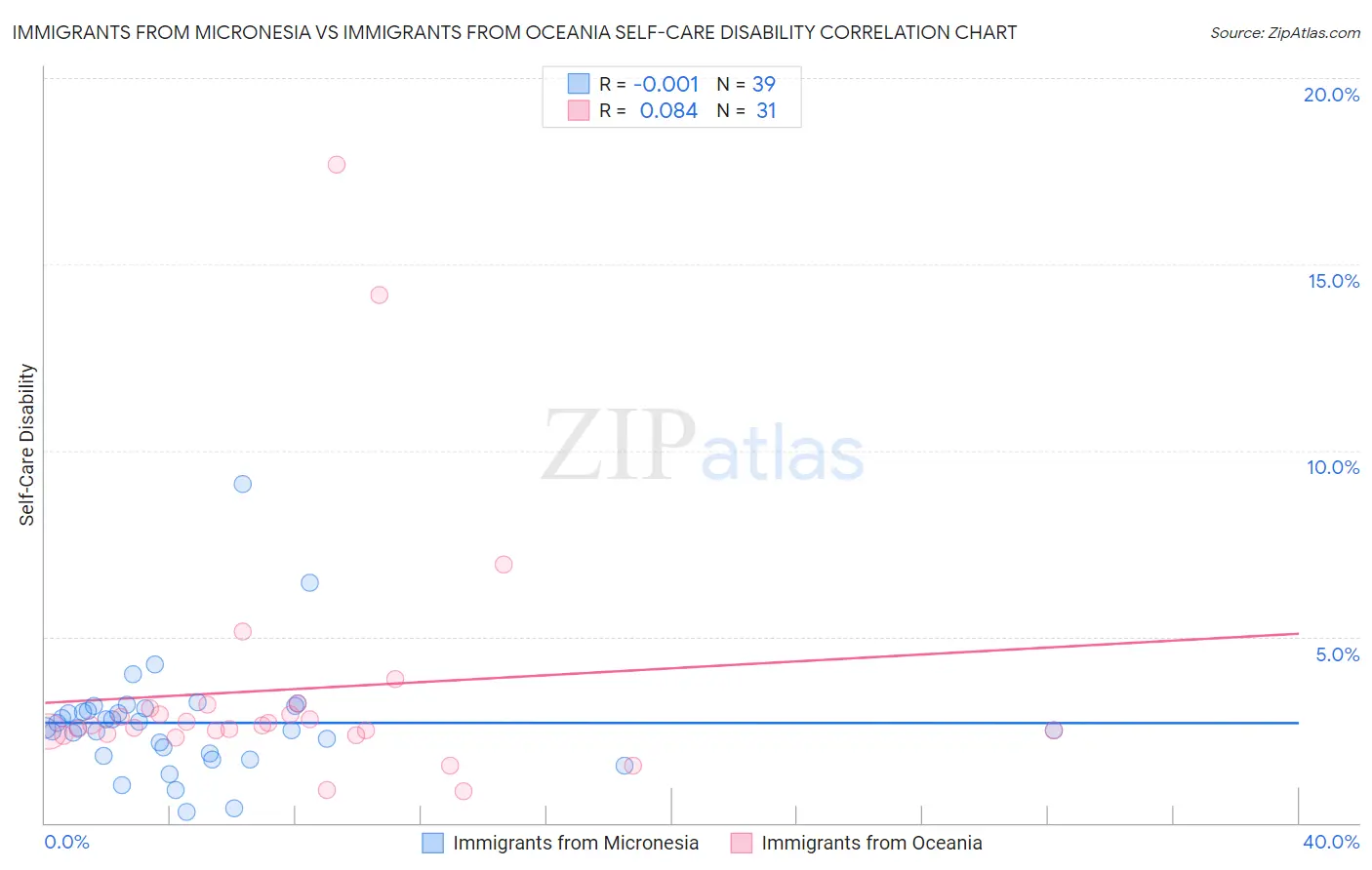 Immigrants from Micronesia vs Immigrants from Oceania Self-Care Disability