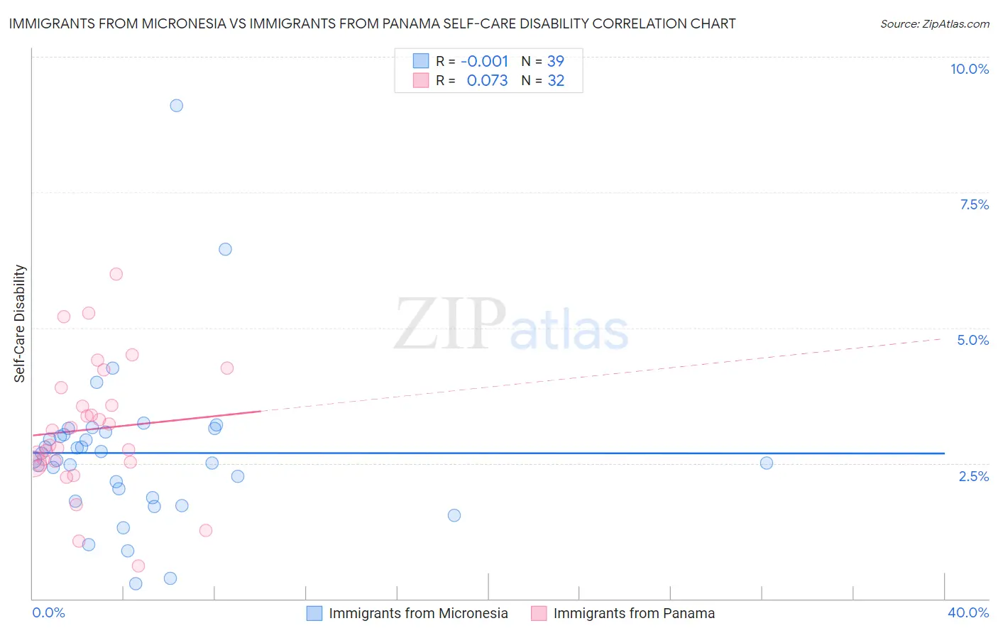 Immigrants from Micronesia vs Immigrants from Panama Self-Care Disability