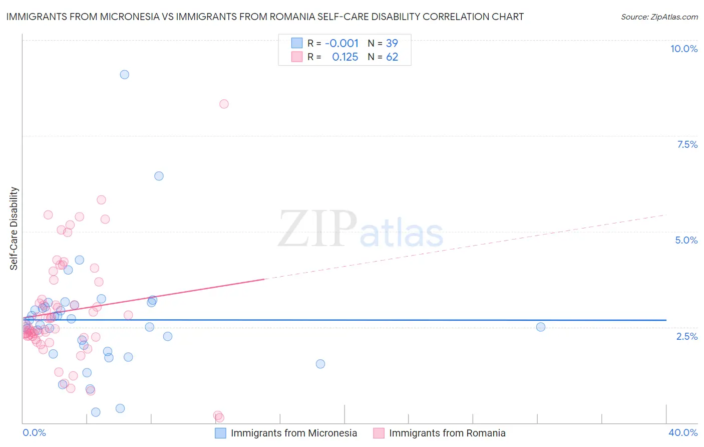 Immigrants from Micronesia vs Immigrants from Romania Self-Care Disability