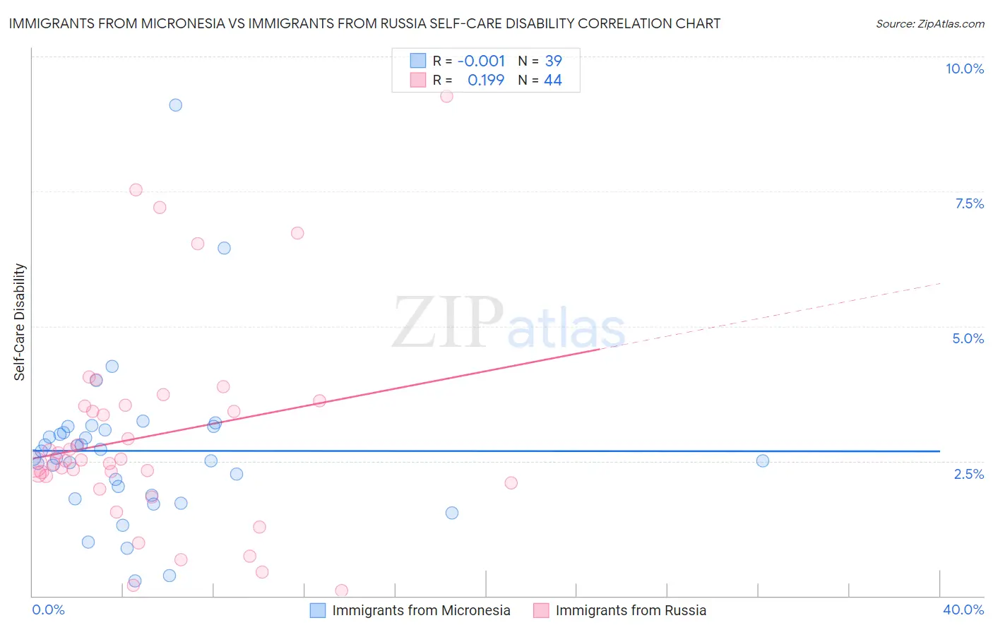 Immigrants from Micronesia vs Immigrants from Russia Self-Care Disability