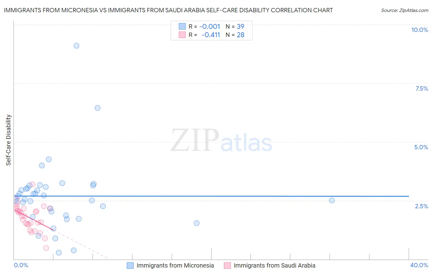 Immigrants from Micronesia vs Immigrants from Saudi Arabia Self-Care Disability