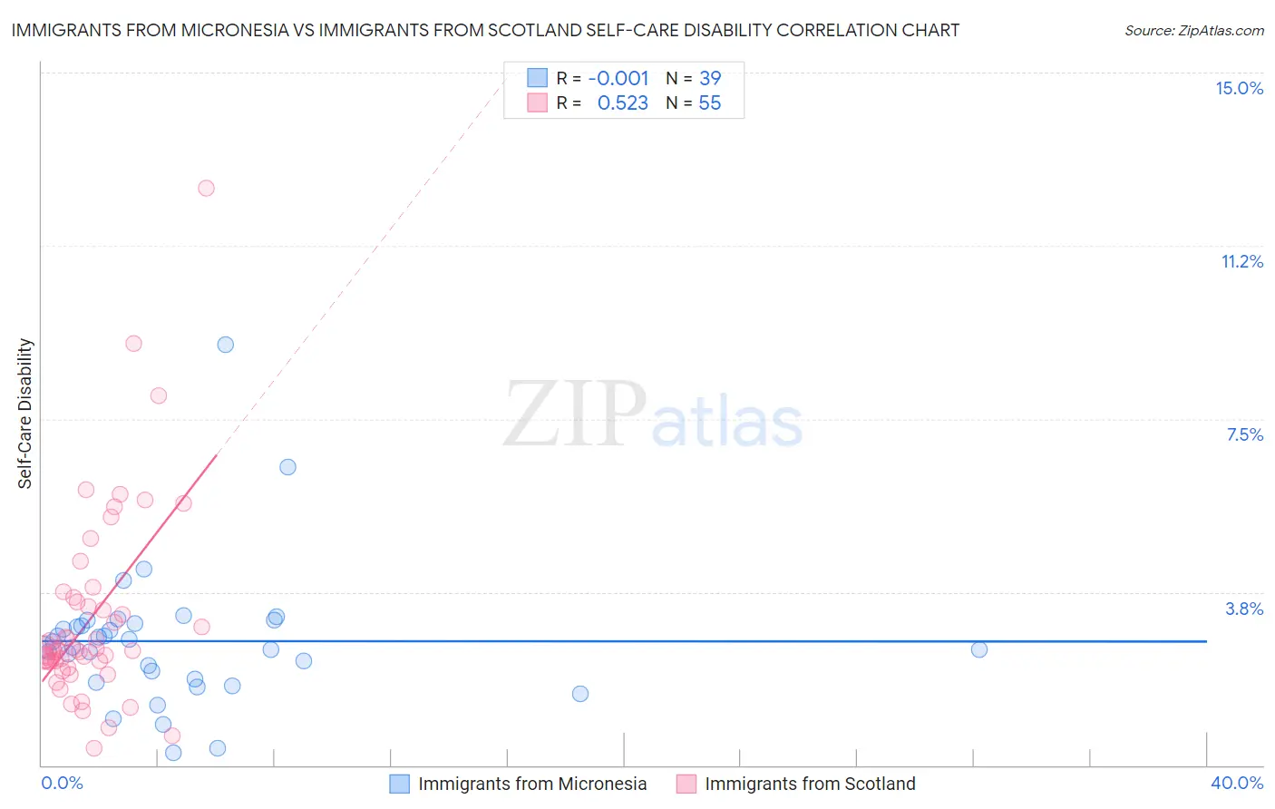 Immigrants from Micronesia vs Immigrants from Scotland Self-Care Disability