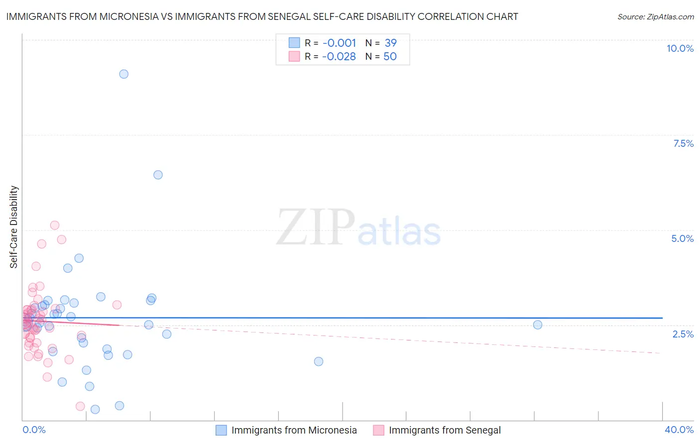 Immigrants from Micronesia vs Immigrants from Senegal Self-Care Disability