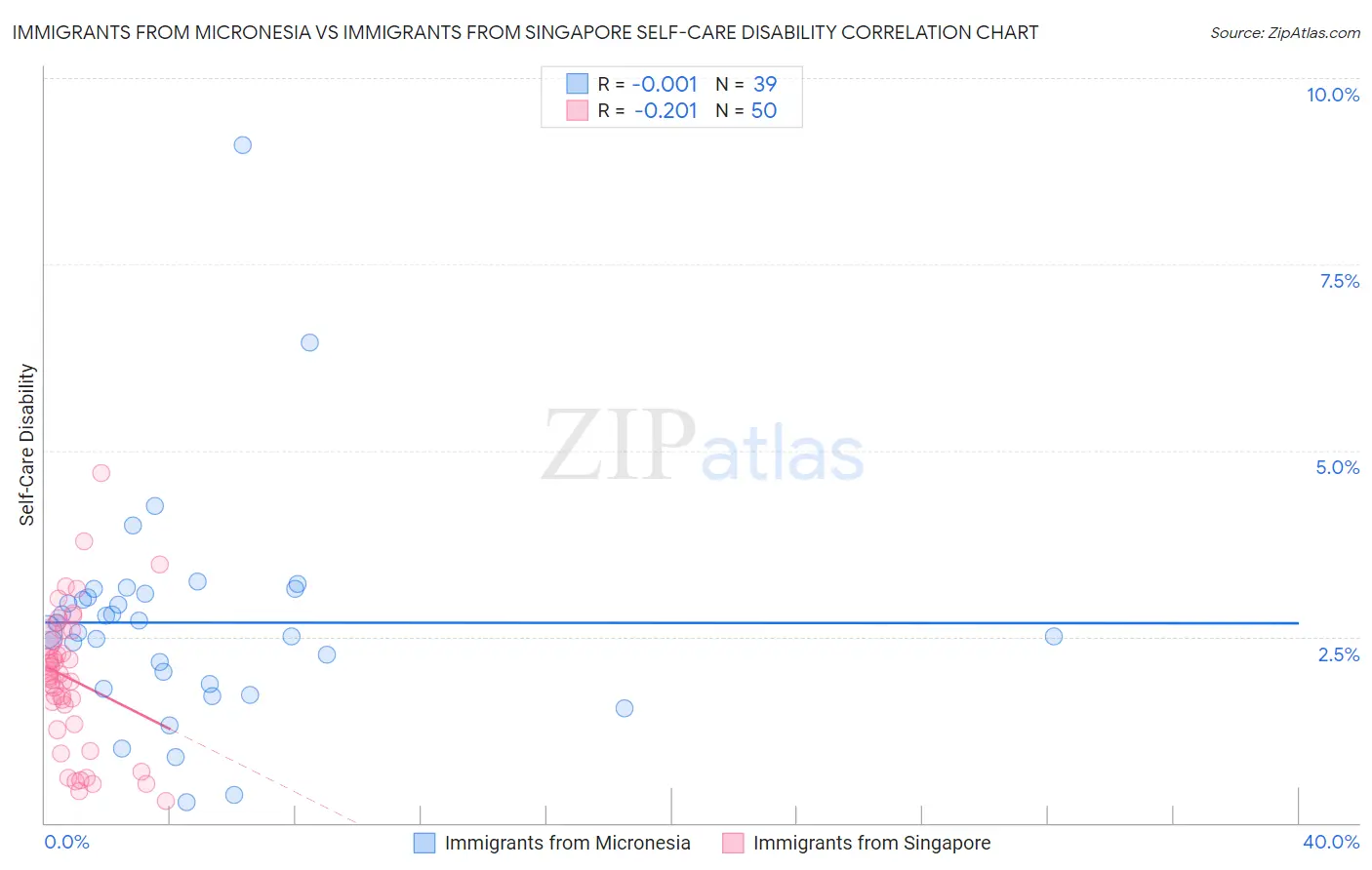 Immigrants from Micronesia vs Immigrants from Singapore Self-Care Disability