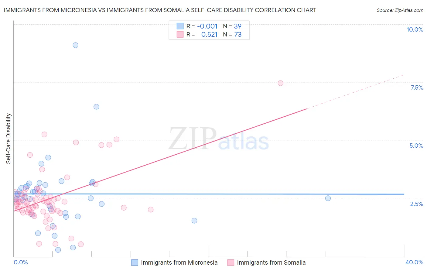 Immigrants from Micronesia vs Immigrants from Somalia Self-Care Disability