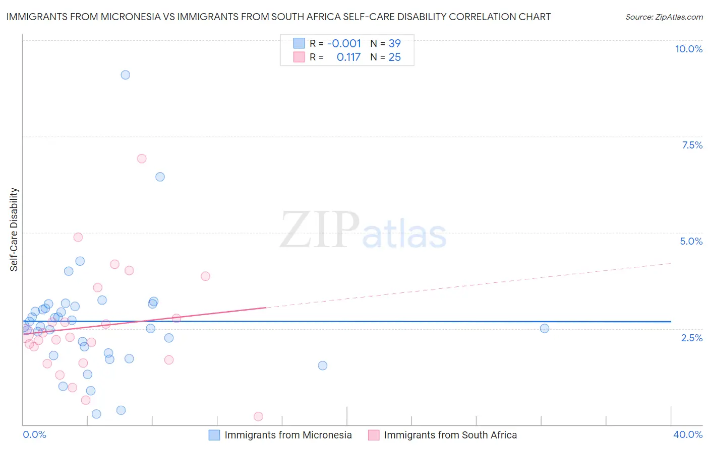 Immigrants from Micronesia vs Immigrants from South Africa Self-Care Disability