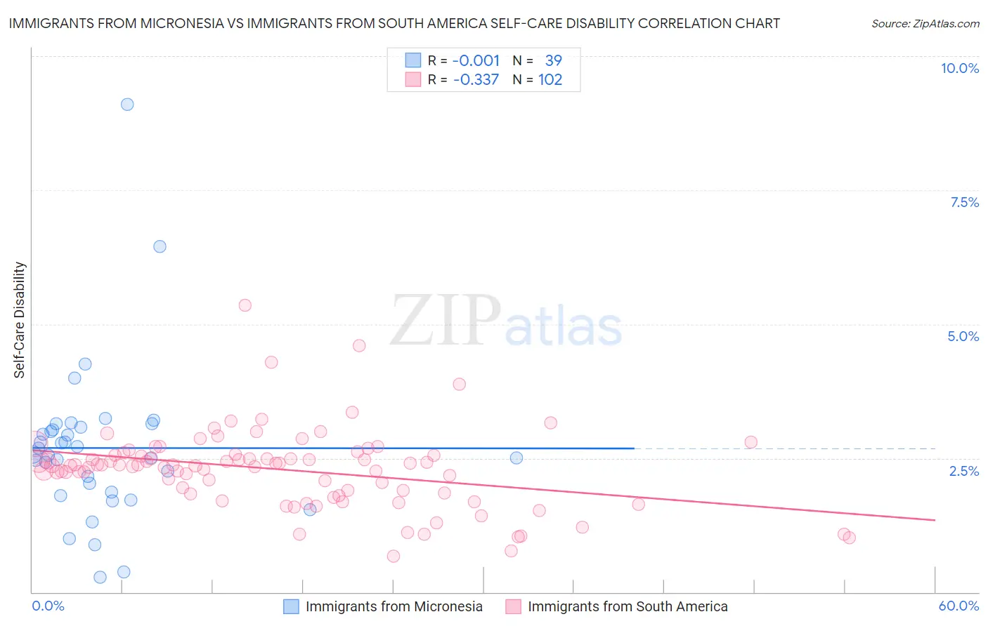 Immigrants from Micronesia vs Immigrants from South America Self-Care Disability