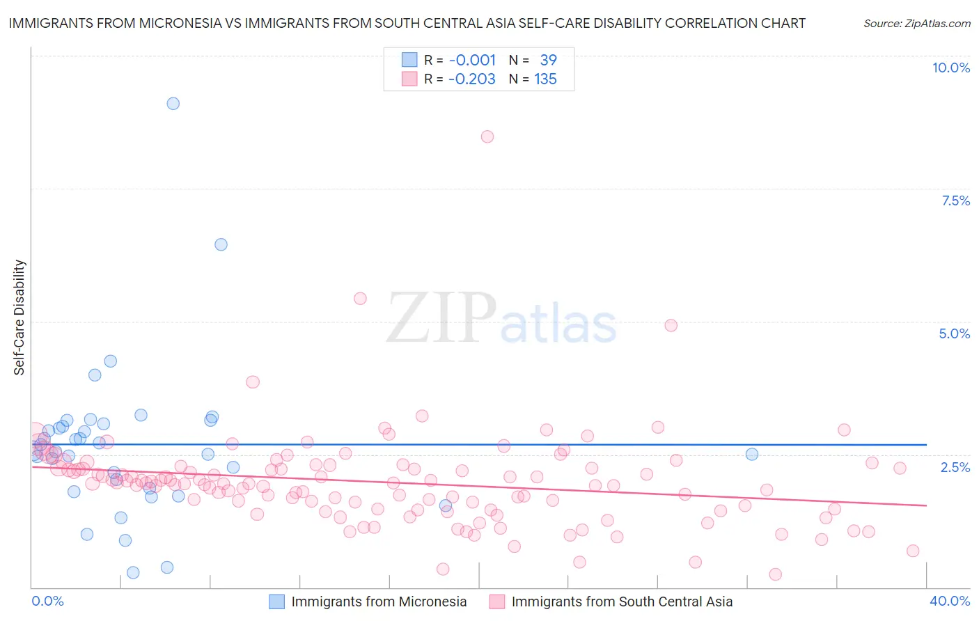 Immigrants from Micronesia vs Immigrants from South Central Asia Self-Care Disability