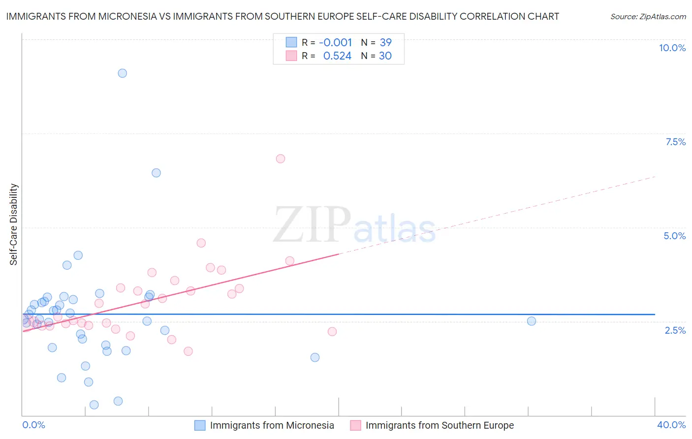 Immigrants from Micronesia vs Immigrants from Southern Europe Self-Care Disability