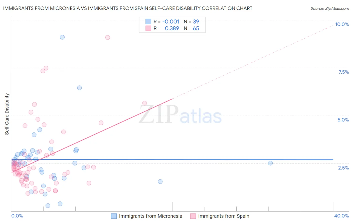 Immigrants from Micronesia vs Immigrants from Spain Self-Care Disability