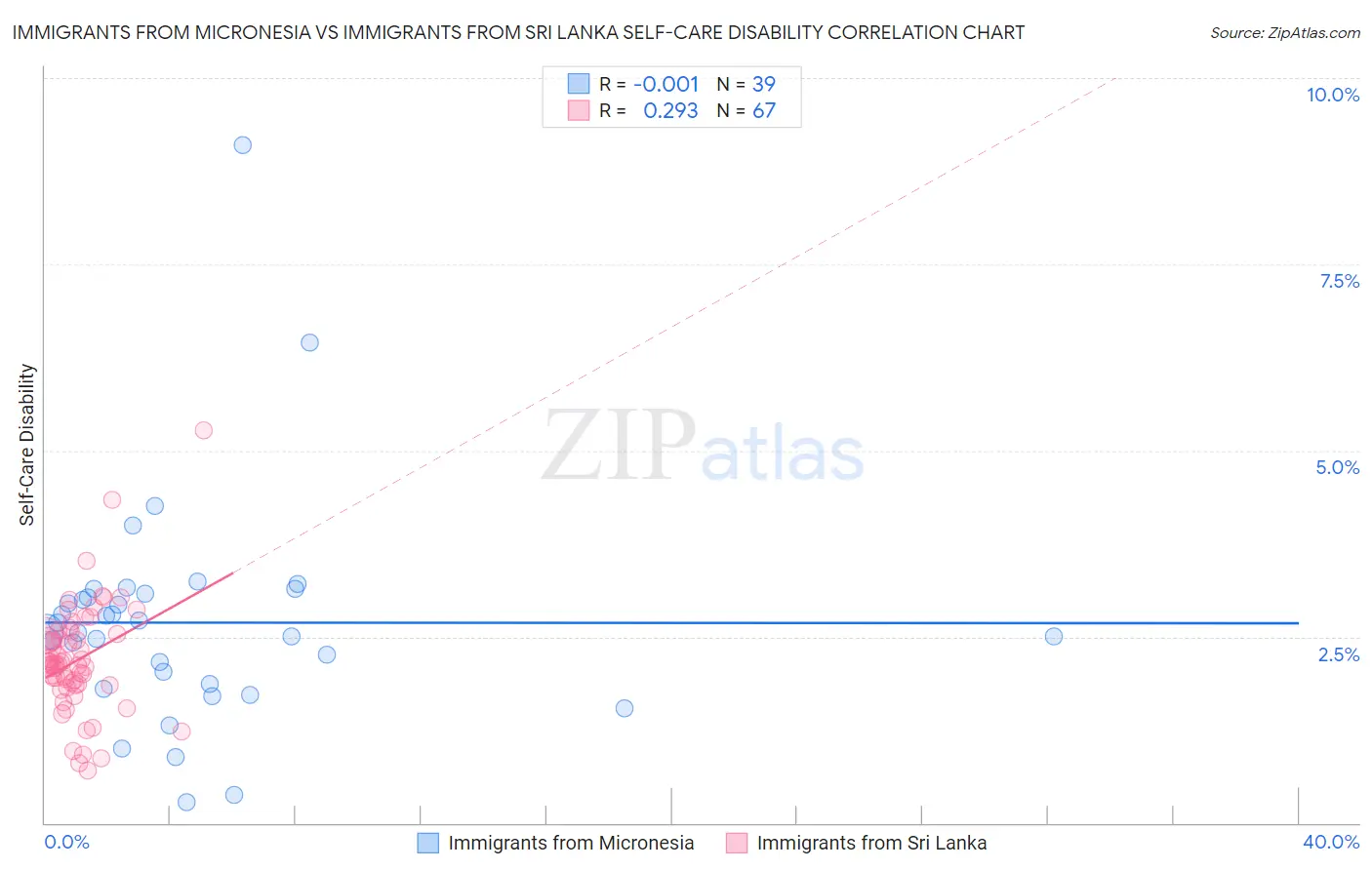 Immigrants from Micronesia vs Immigrants from Sri Lanka Self-Care Disability