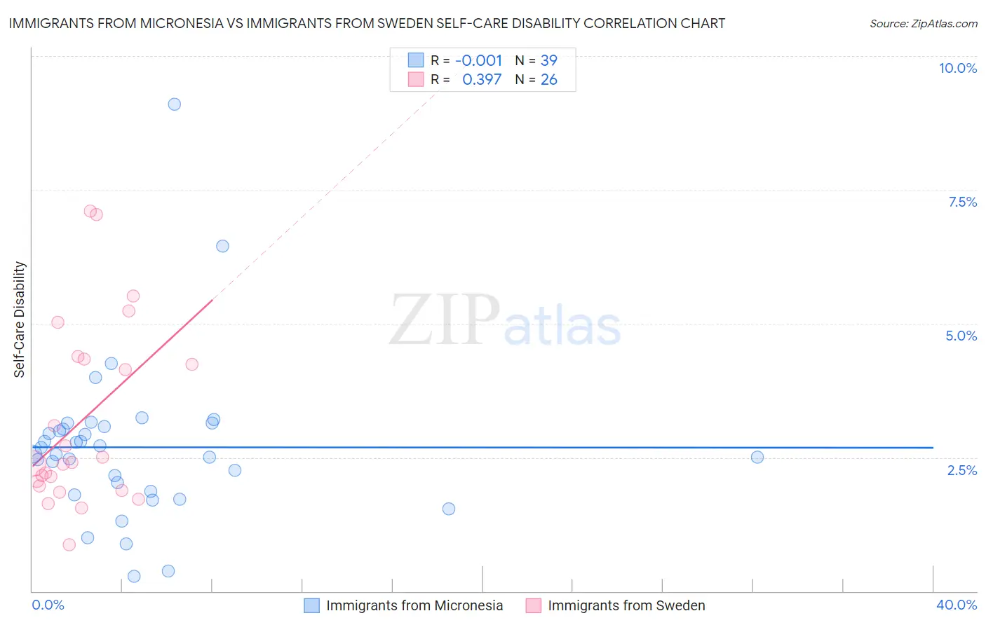 Immigrants from Micronesia vs Immigrants from Sweden Self-Care Disability