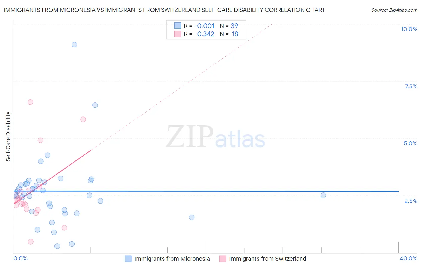 Immigrants from Micronesia vs Immigrants from Switzerland Self-Care Disability