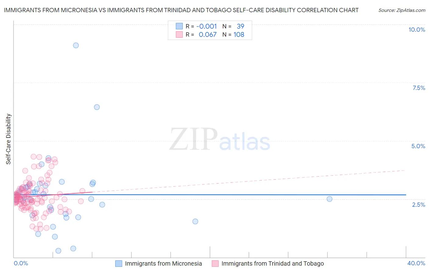 Immigrants from Micronesia vs Immigrants from Trinidad and Tobago Self-Care Disability