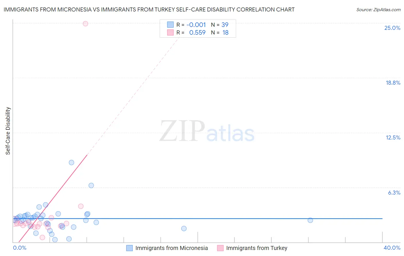 Immigrants from Micronesia vs Immigrants from Turkey Self-Care Disability