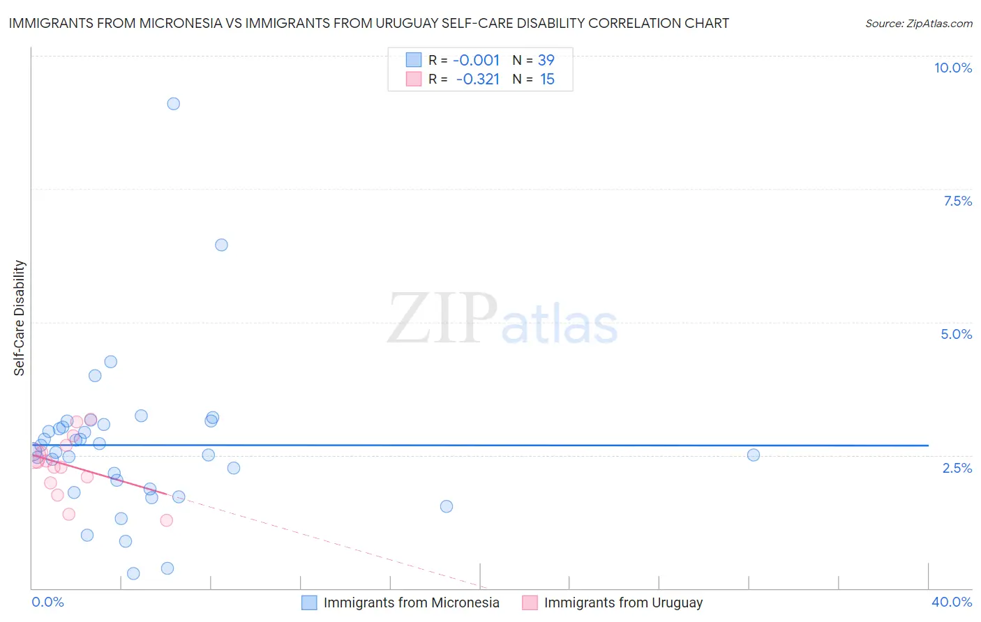 Immigrants from Micronesia vs Immigrants from Uruguay Self-Care Disability