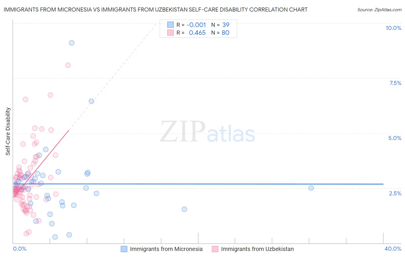 Immigrants from Micronesia vs Immigrants from Uzbekistan Self-Care Disability