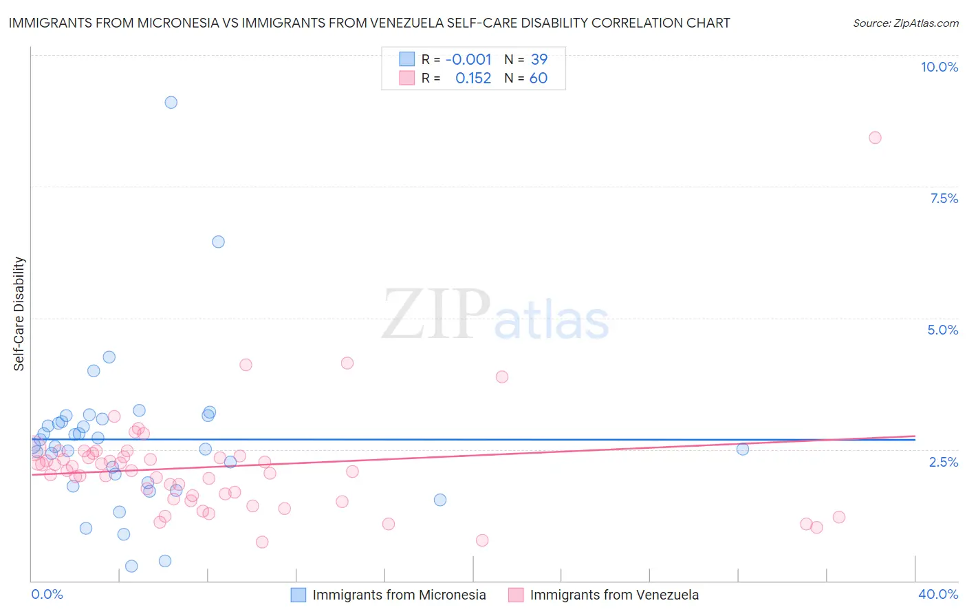 Immigrants from Micronesia vs Immigrants from Venezuela Self-Care Disability