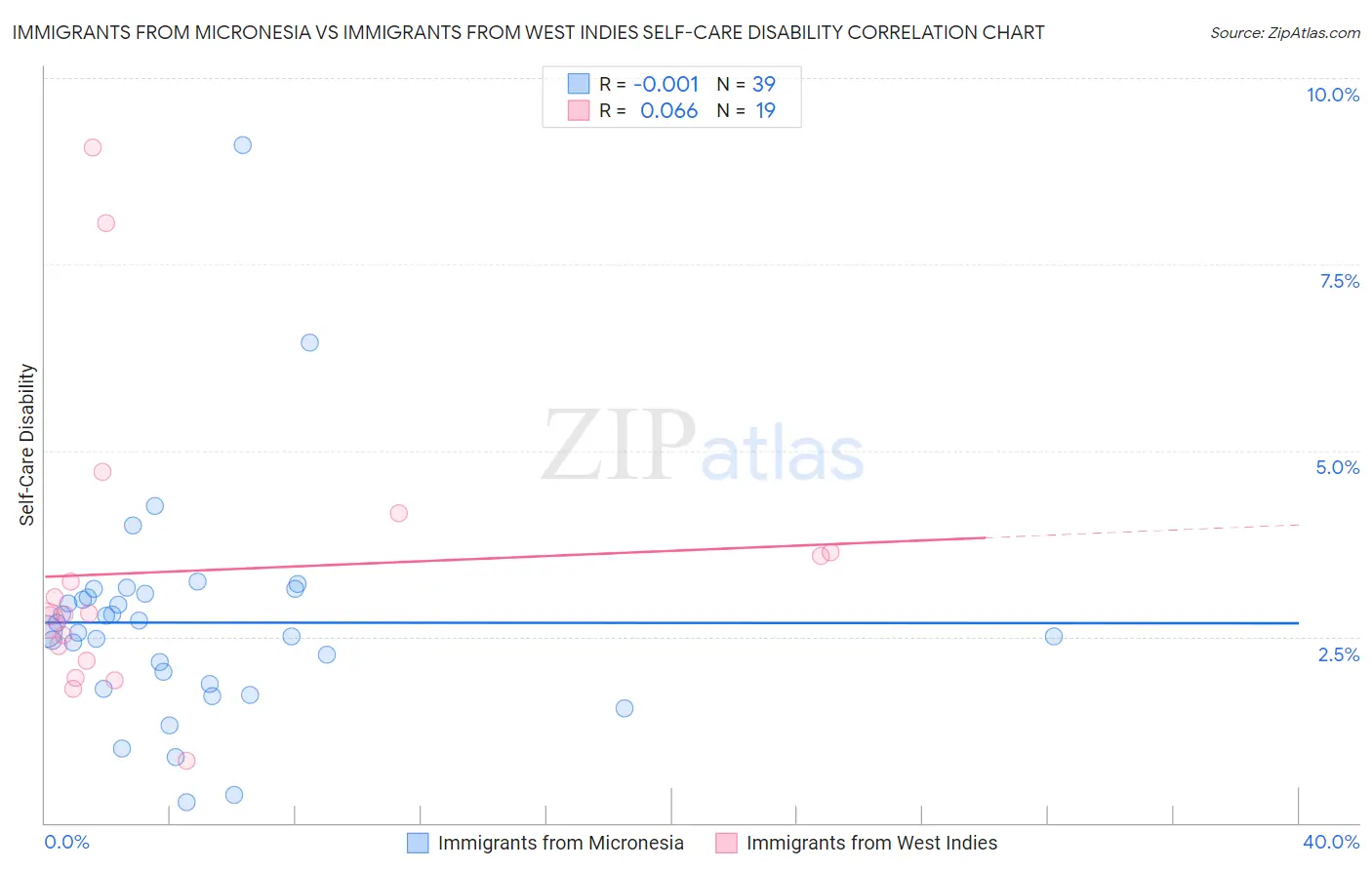 Immigrants from Micronesia vs Immigrants from West Indies Self-Care Disability