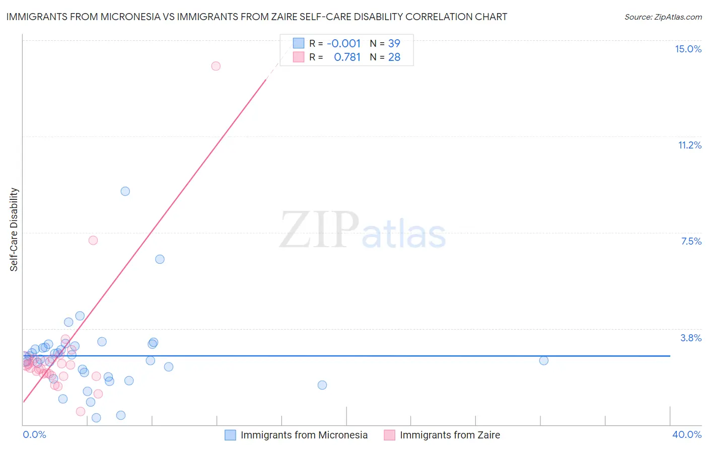 Immigrants from Micronesia vs Immigrants from Zaire Self-Care Disability