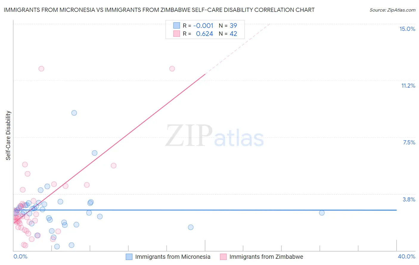 Immigrants from Micronesia vs Immigrants from Zimbabwe Self-Care Disability