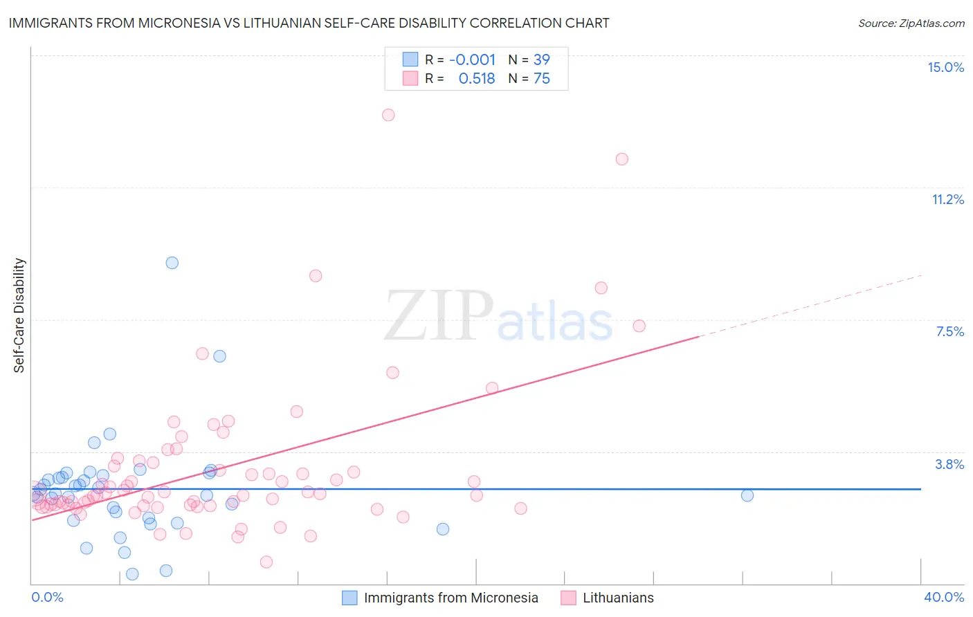 Immigrants from Micronesia vs Lithuanian Self-Care Disability